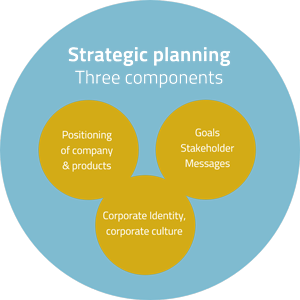 3 key elements of strategic planning
